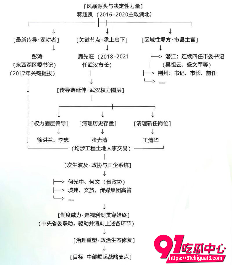 武汉前市长周先旺10