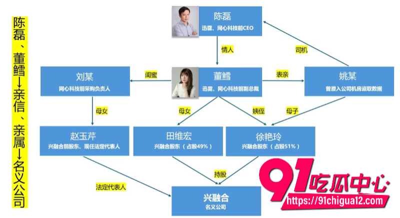 陈霖前CEO携情妇董鳝圈钱2亿跑路6 陈霖前CEO携情妇董鳝圈钱2亿跑路6